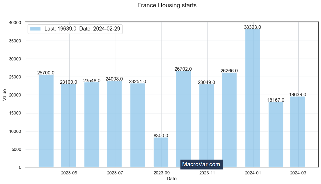 France housing starts