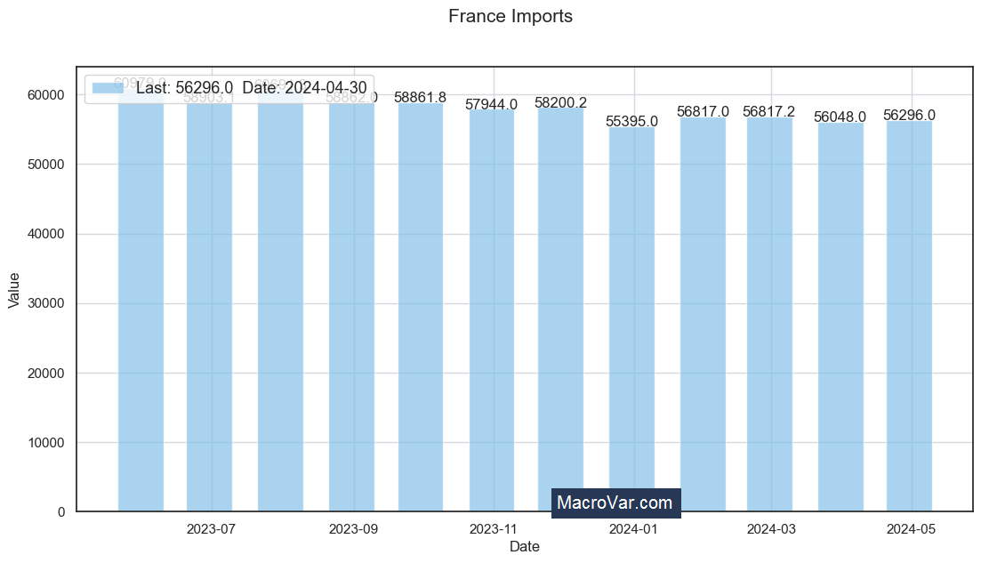 France imports