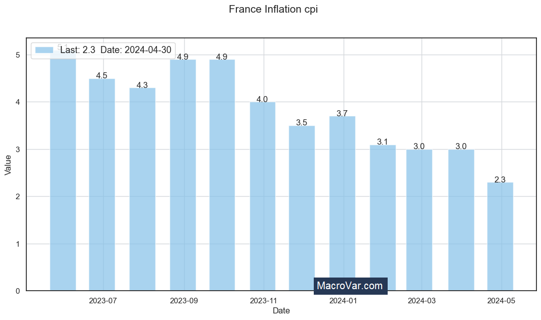 France inflation cpi