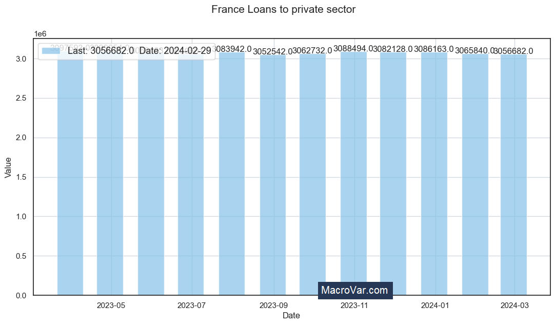 France loans to private sector