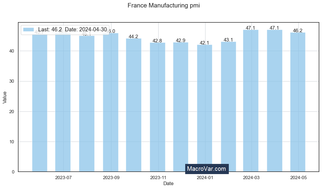 France manufacturing PMI