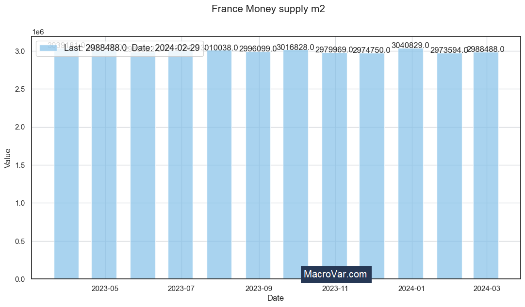 France money supply m2