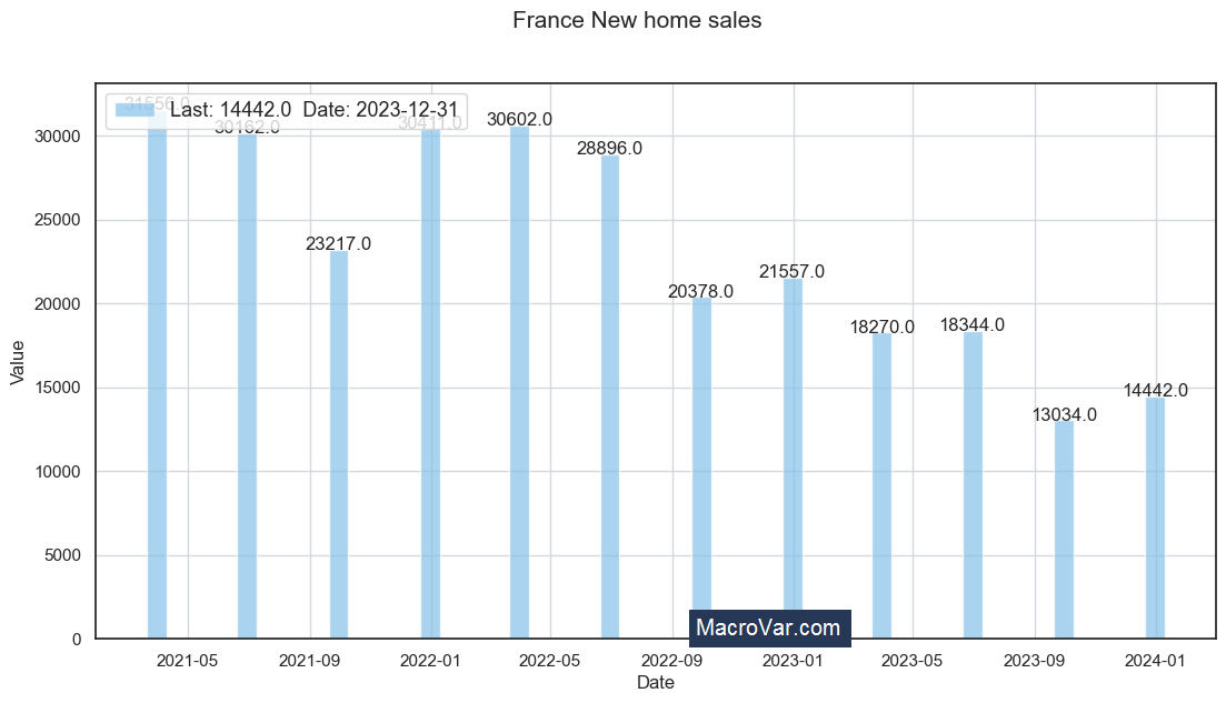 France new home sales