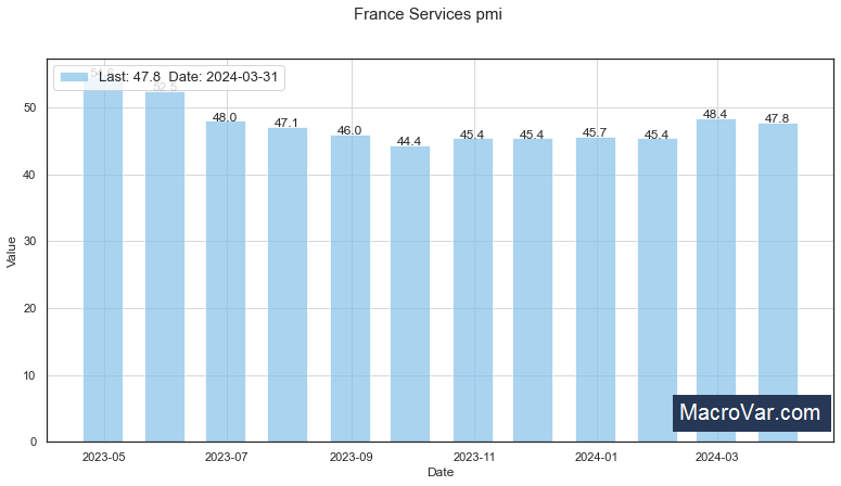 France services PMI