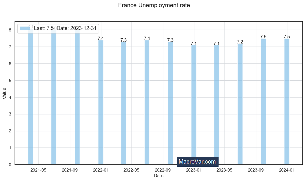 France unemployment rate
