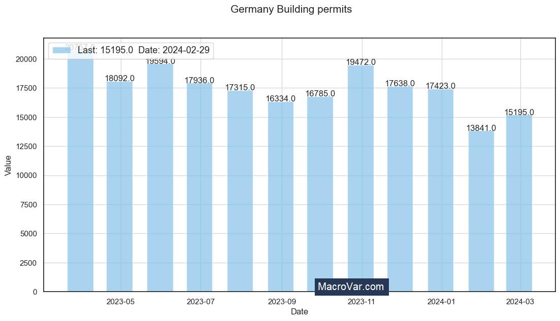 Germany building permits