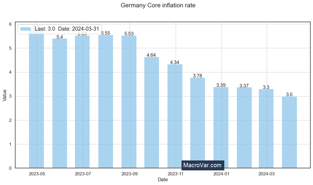 Germany core inflation rate