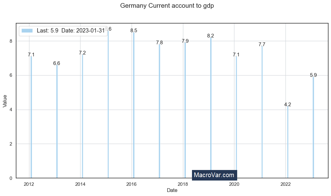 Germany current account to gdp