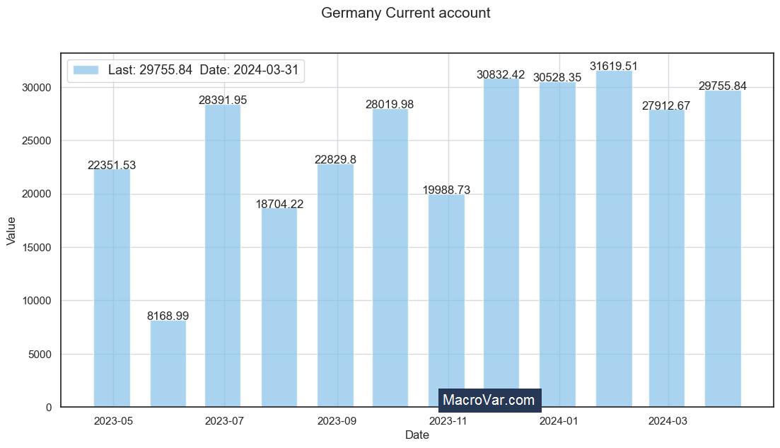 Germany current account
