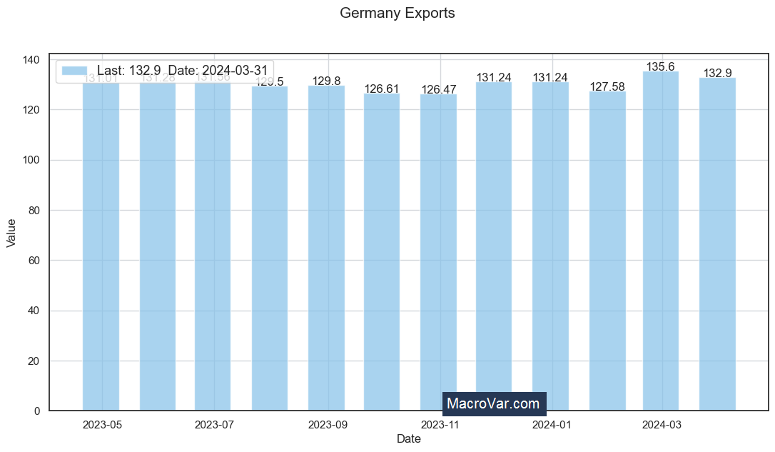 Germany exports