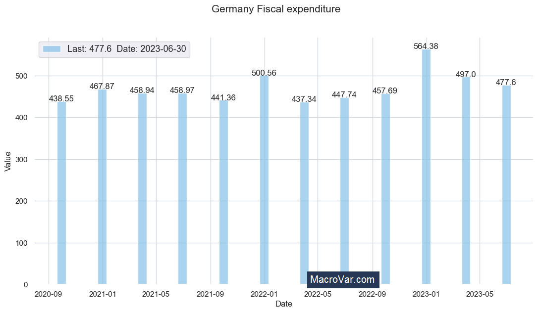 Germany fiscal expenditure