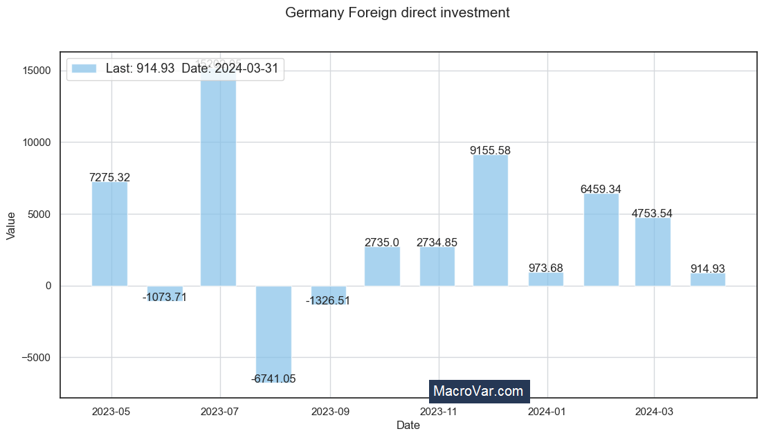 Germany foreign direct investment