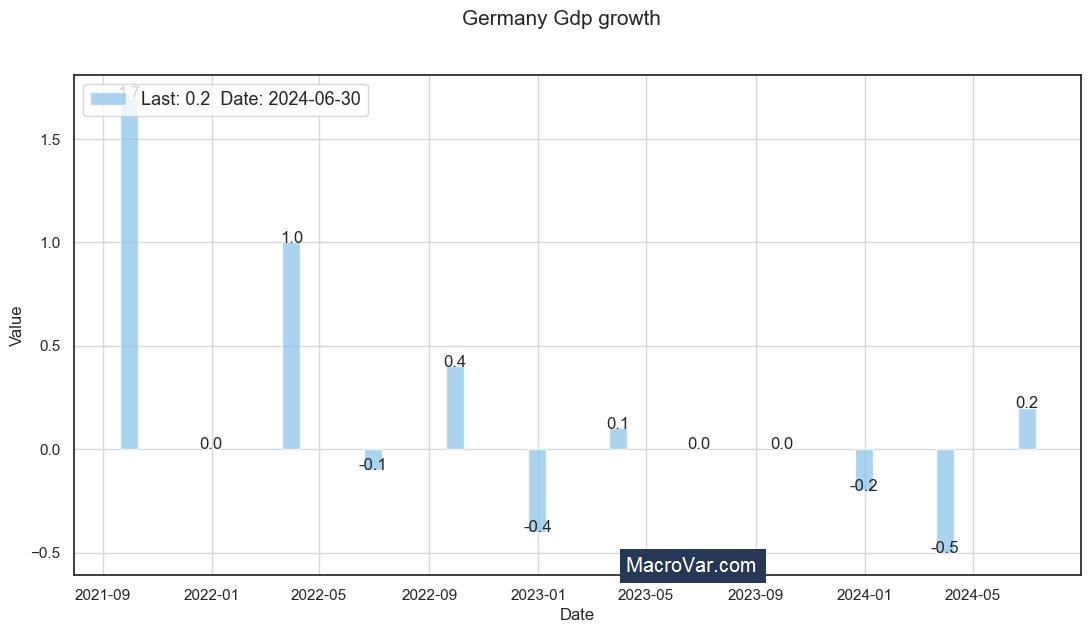 Germany gdp growth
