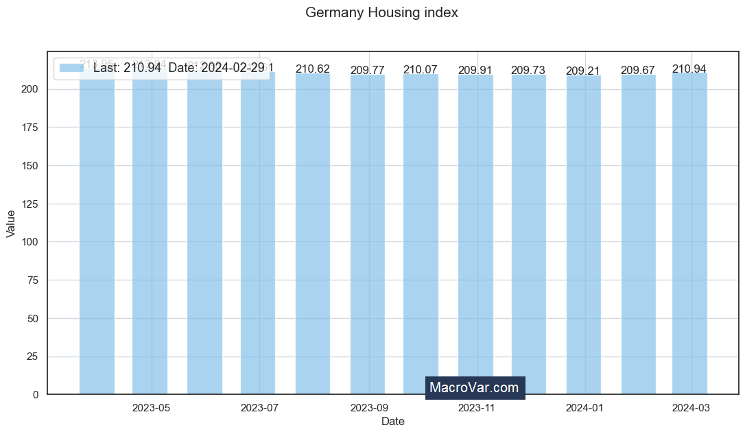 Germany housing index