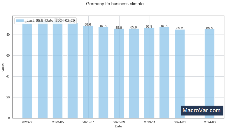 Germany IFO Business Climate