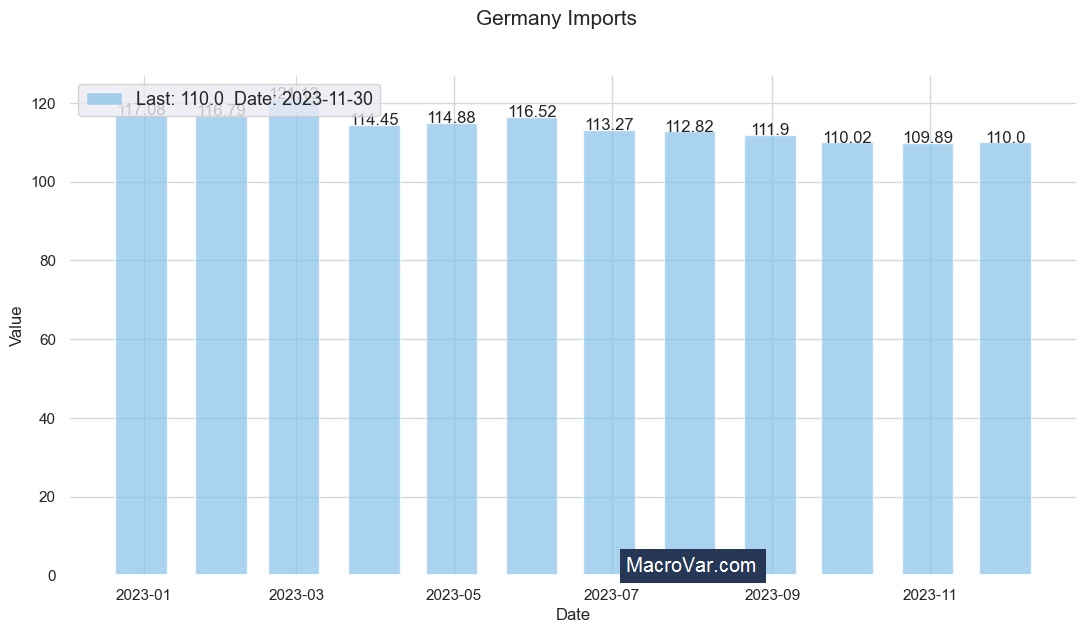 Germany imports