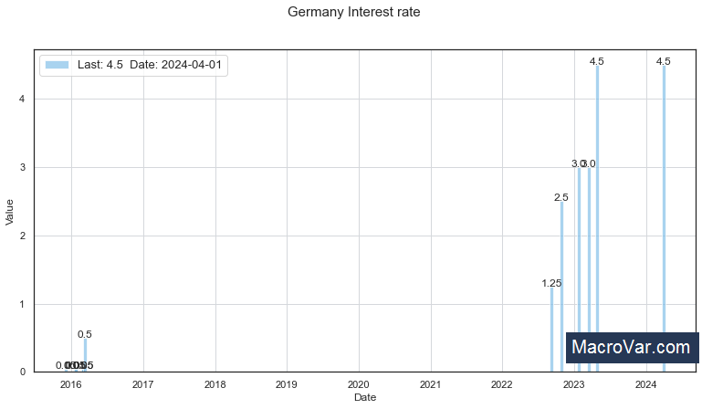Germany interest rate
