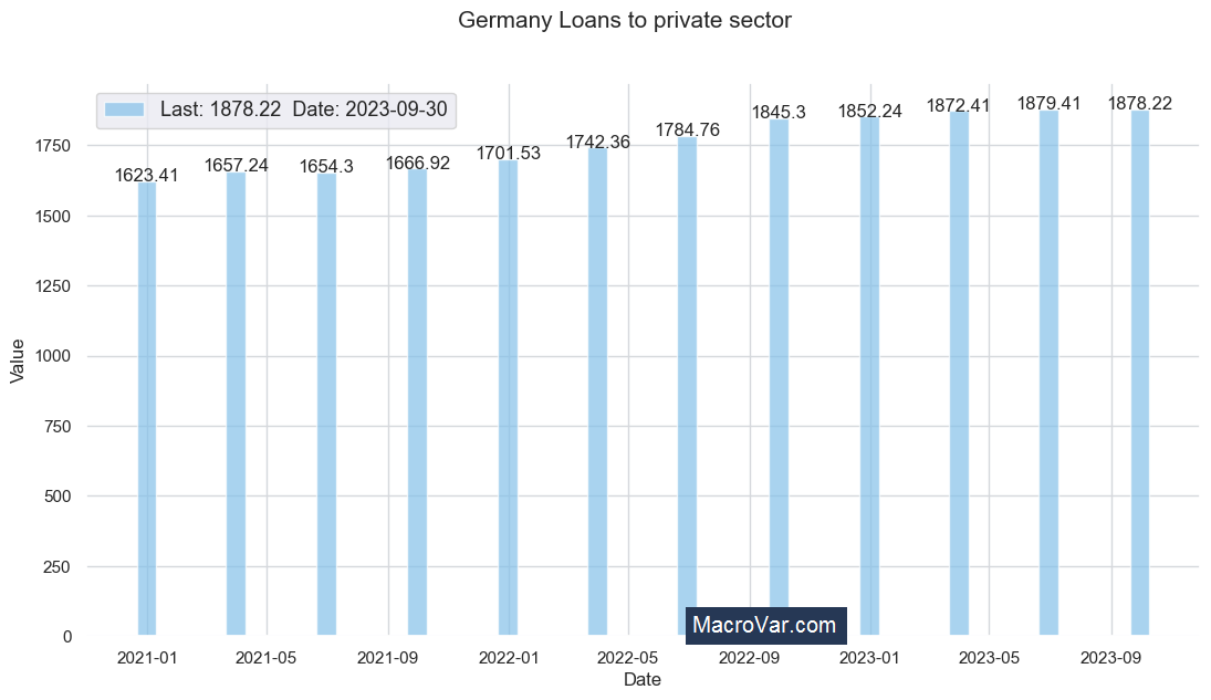 Germany loans to private sector
