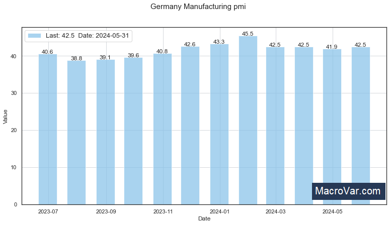 Germany manufacturing PMI