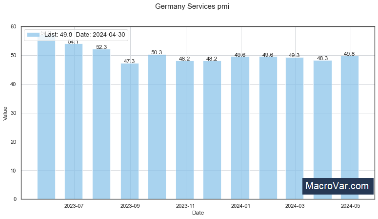 Germany services PMI