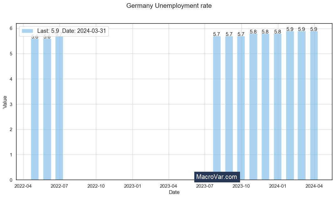 Germany unemployment rate