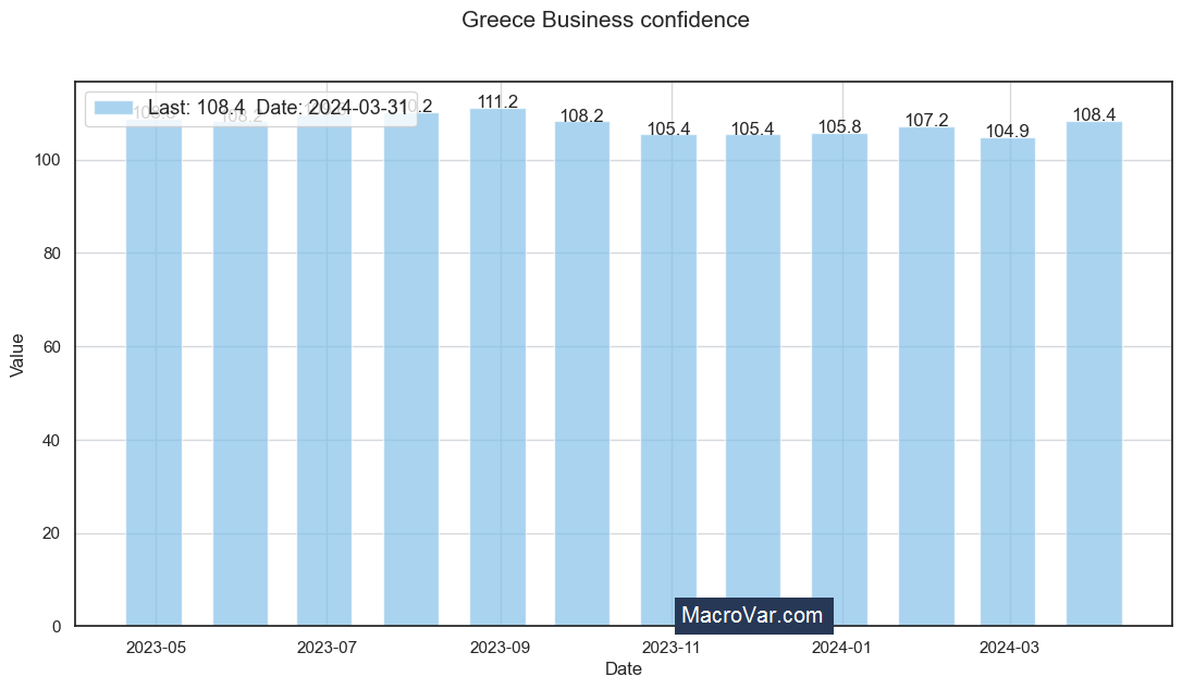 Greece business confidence