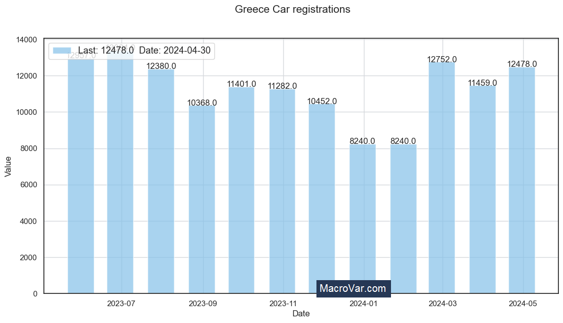 Greece car registrations