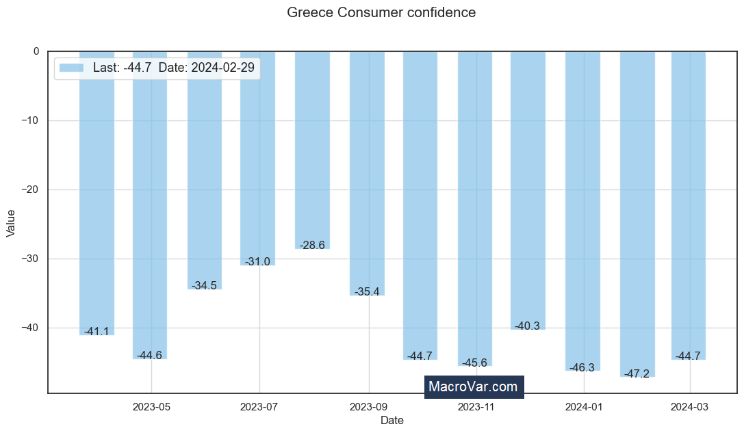 Greece consumer confidence
