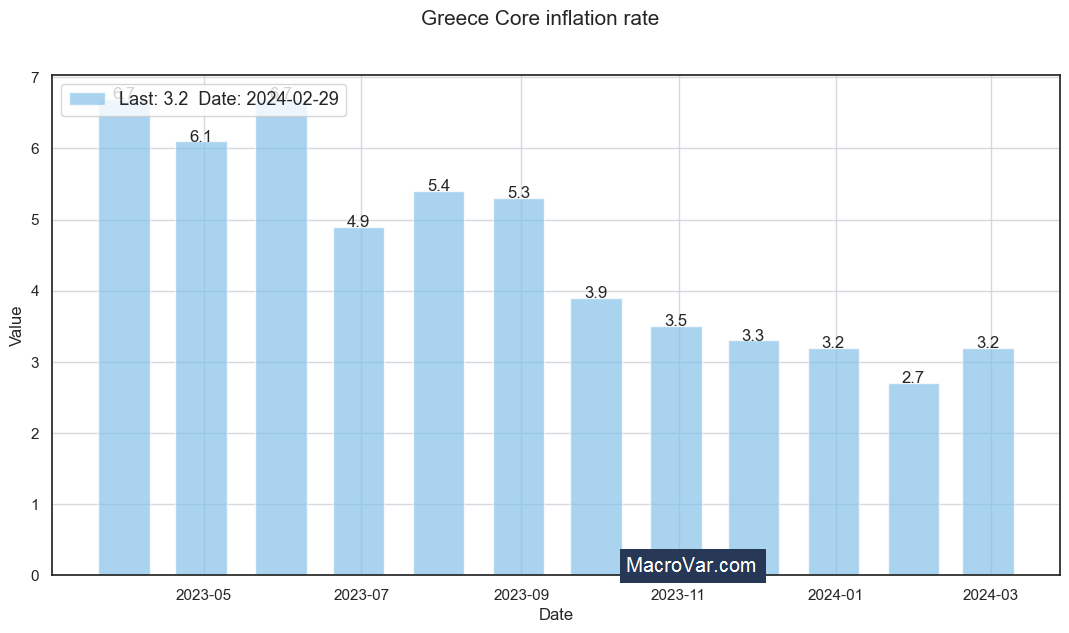 Greece core inflation rate