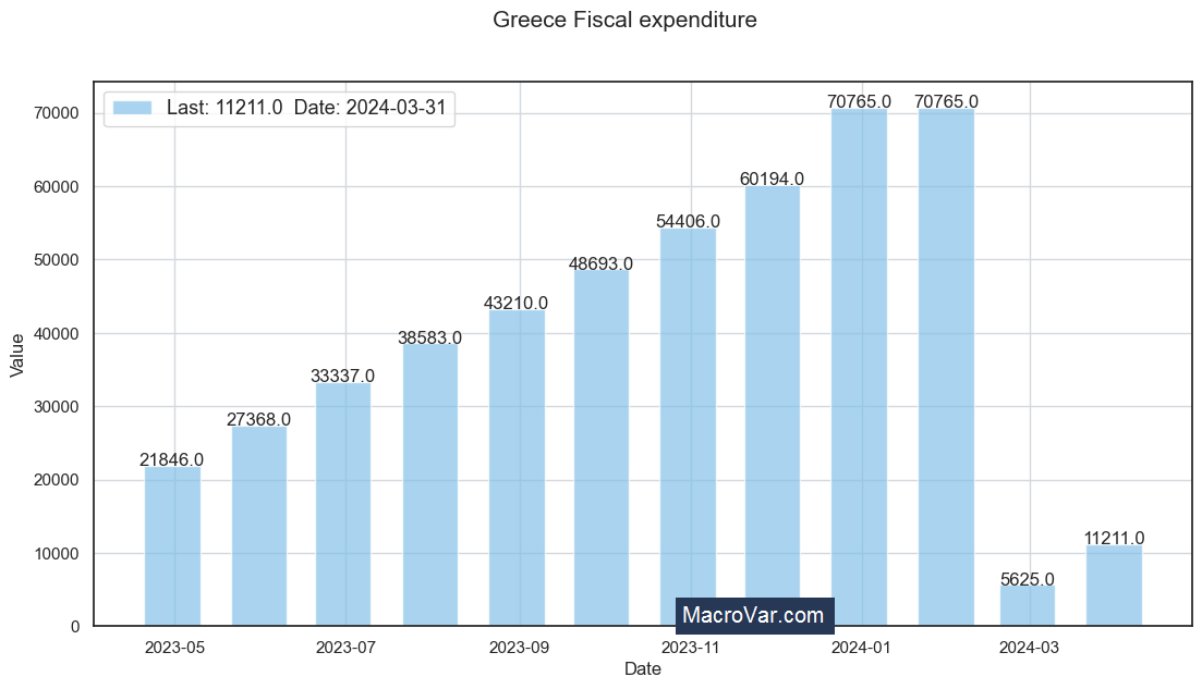 Greece fiscal expenditure