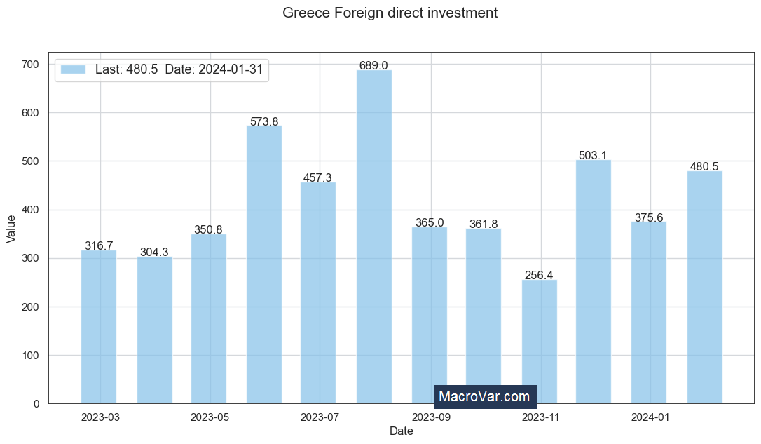 Greece foreign direct investment