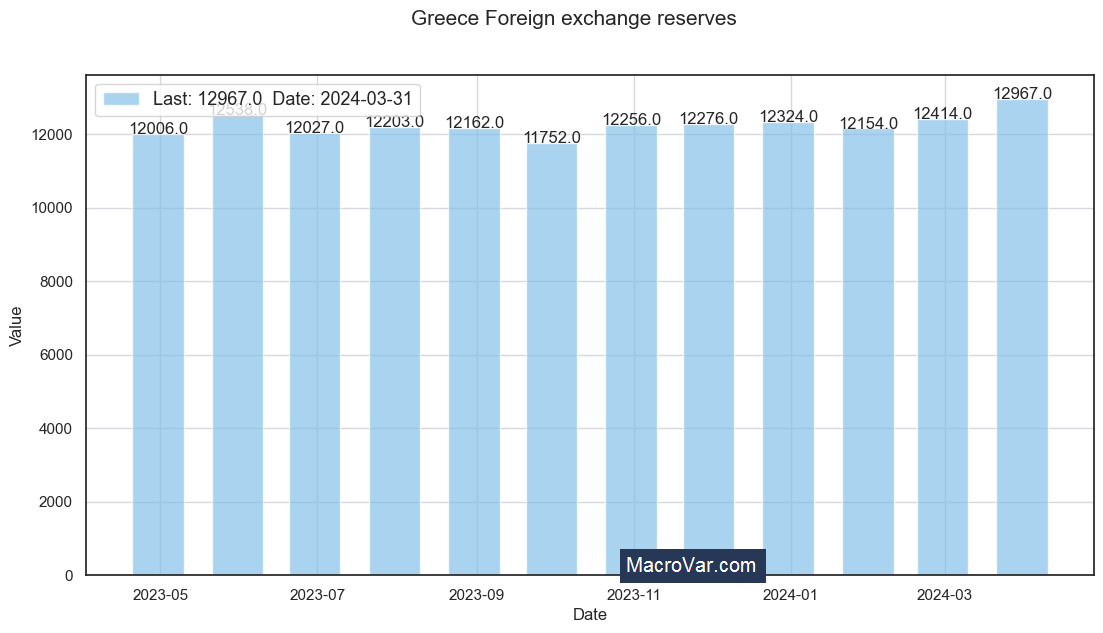 Greece foreign exchange reserves