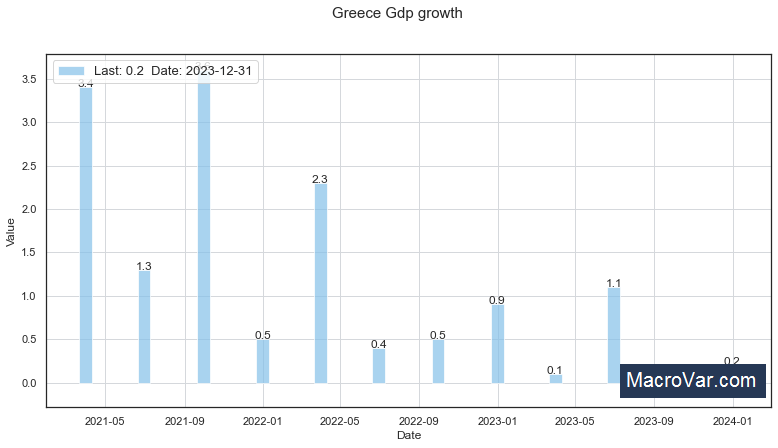 Greece gdp growth