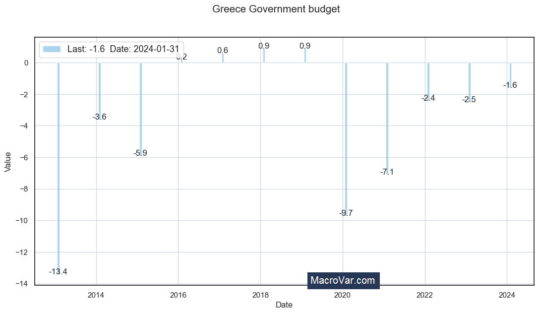 Greece government budget to GDP