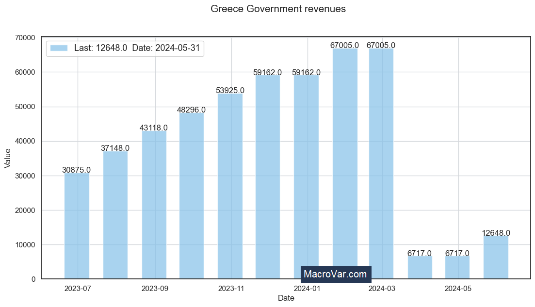 Greece government revenues