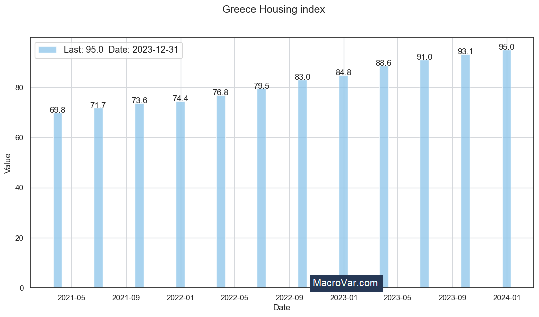 Greece housing index