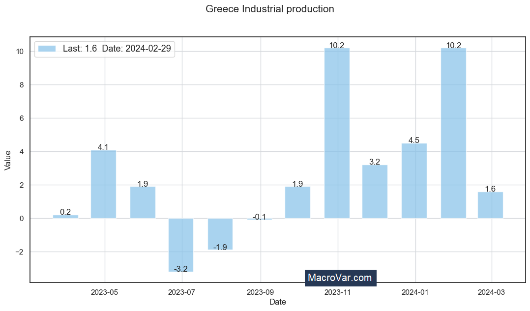 Greece industrial production