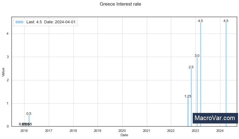Greece interest rate