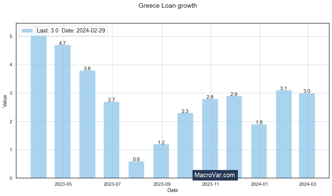 Greece loan growth