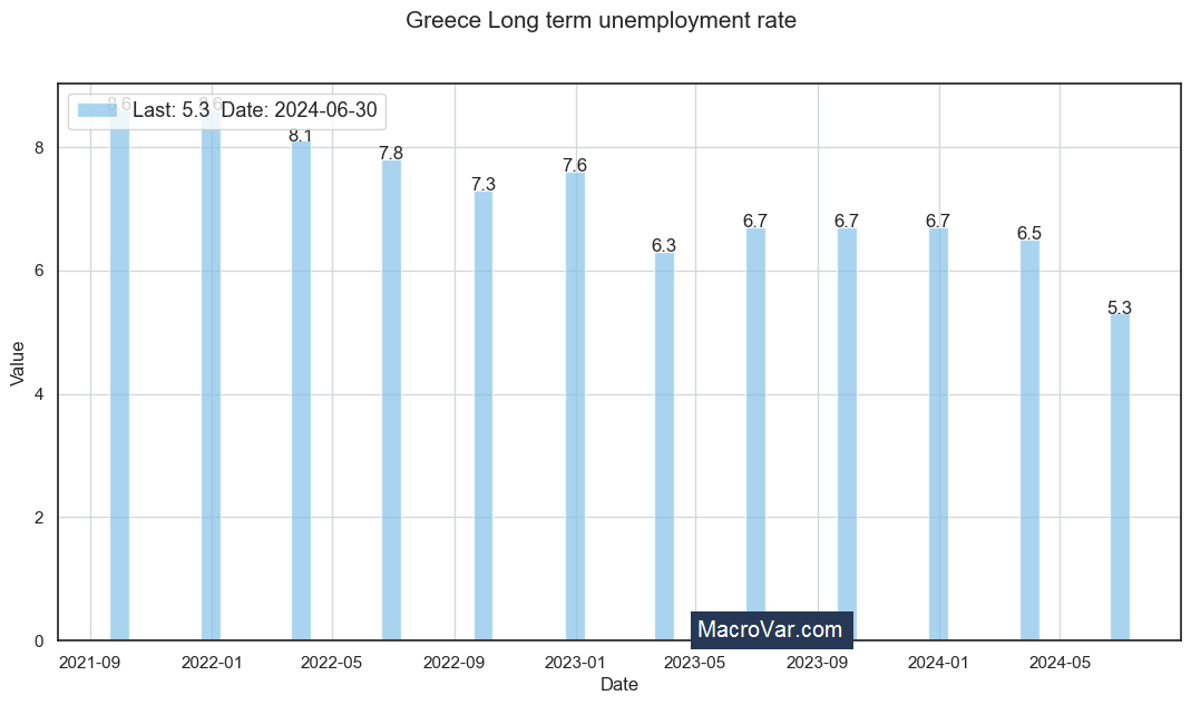 Greece long term unemployment rate