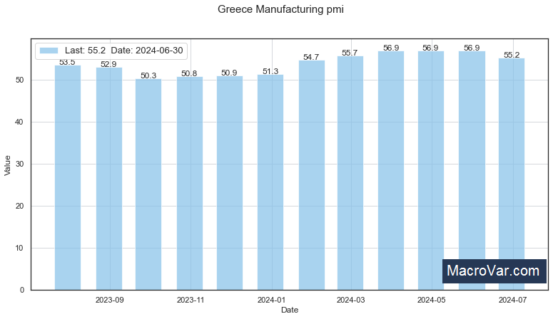 Greece manufacturing PMI
