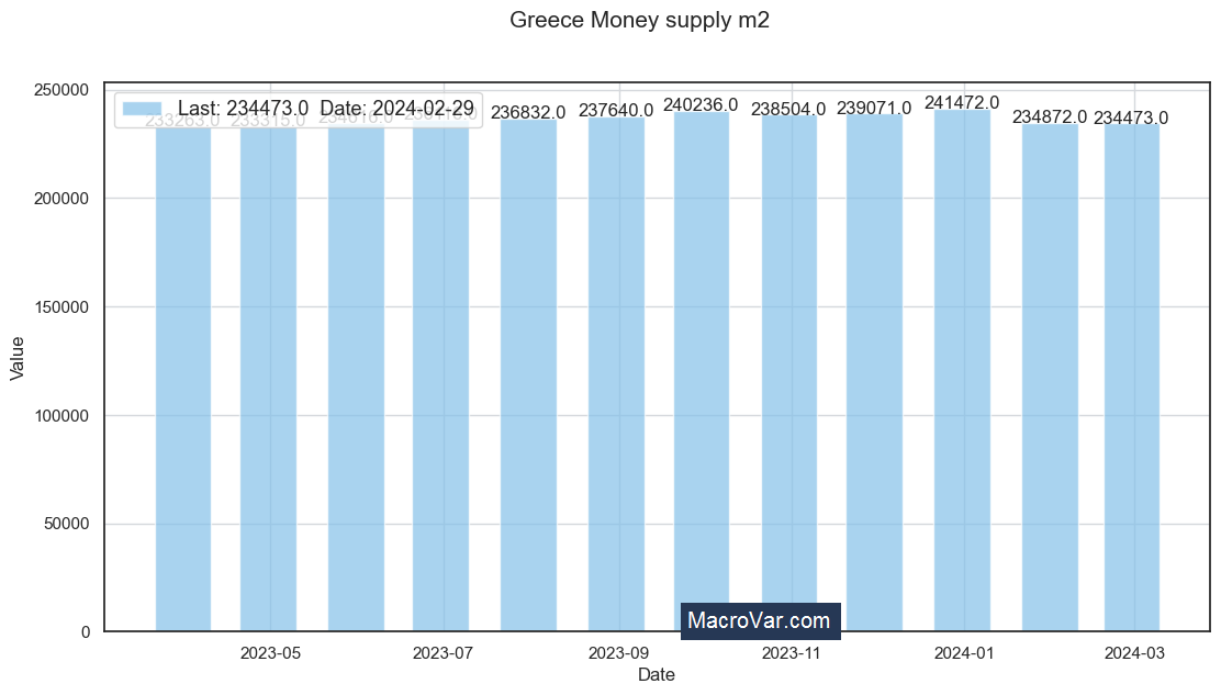 Greece money supply m2