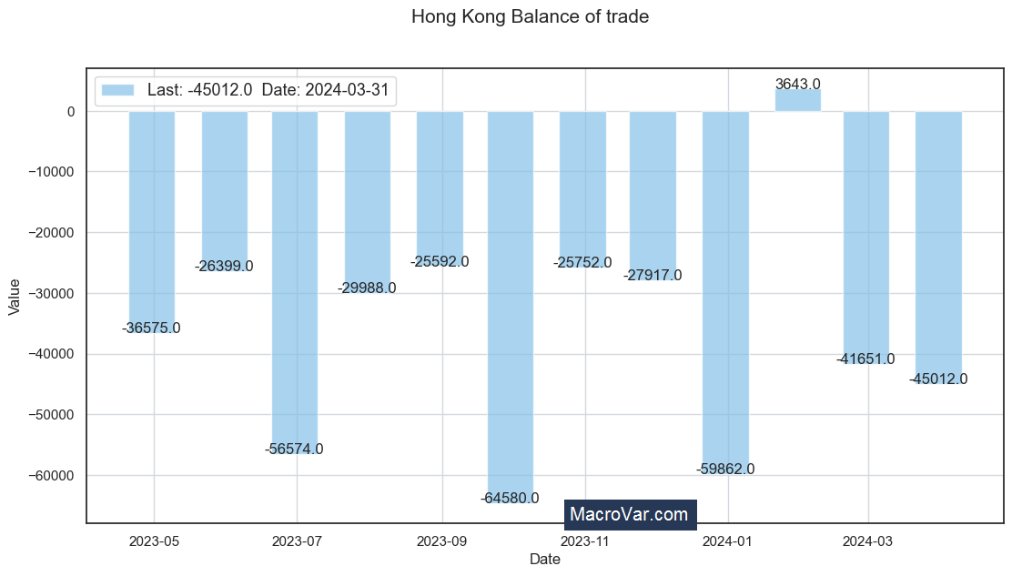 Hong Kong balance of trade