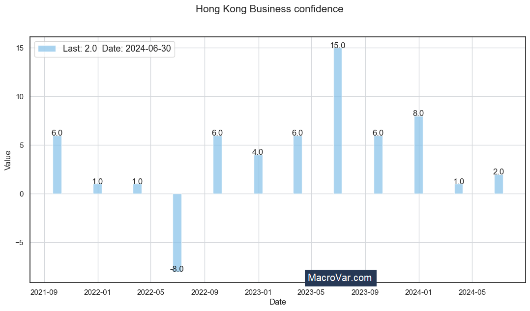 Hong Kong business confidence