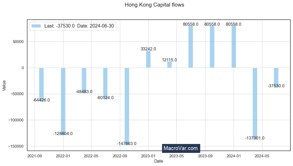 Hong Kong capital flows
