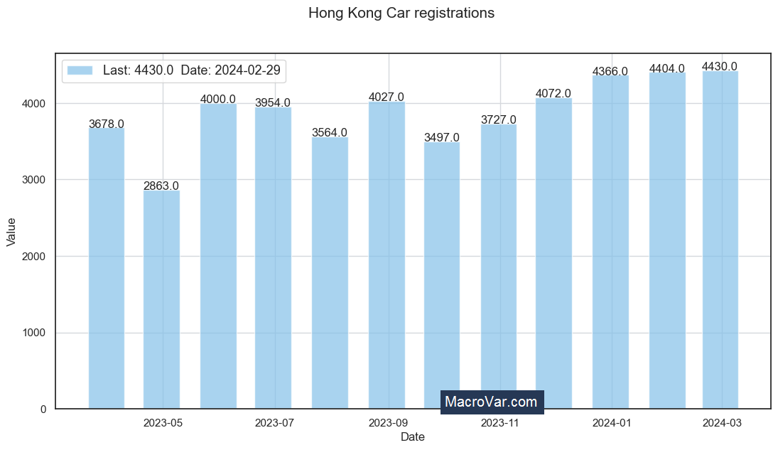 Hong Kong car registrations