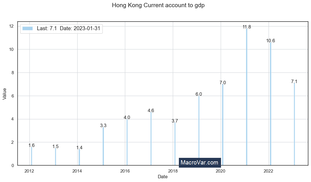 Hong Kong current account to gdp