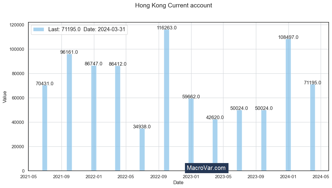 Hong Kong current account