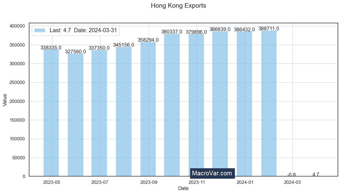 Hong Kong exports