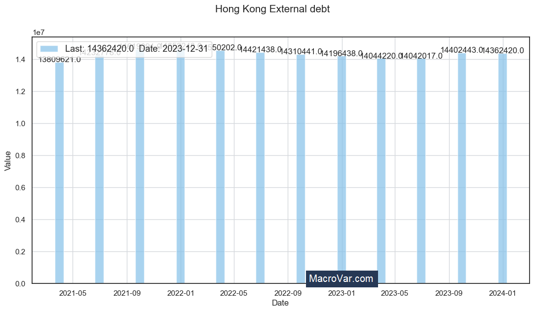 Hong Kong external debt